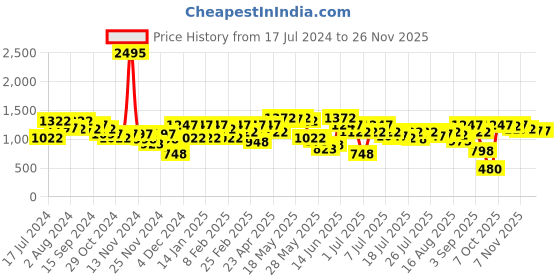 myntra.com Athena Green Striped Scuba Sheath Dress athena Price History Graph from 17 Jul 2024 to 24 Nov 2025