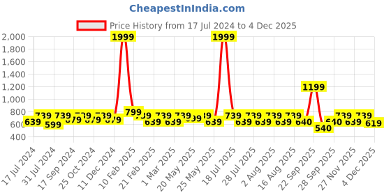 myntra.com Athena Green Tropical Printed Sarong athena Price History Graph from 17 Jul 2024 to 4 Dec 2025