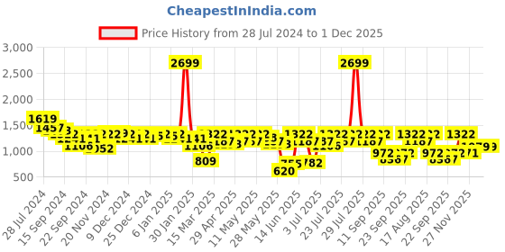 myntra.com Athena Green V-Neck Flared Sleeve Ruffled Georgette Maxi Dress athena Price History Graph from 28 Jul 2024 to 1 Dec 2025