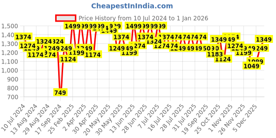myntra.com Athena Grey & Black Floral Printed Maxi Dress athena Price History Graph from 10 Jul 2024 to 30 Dec 2025