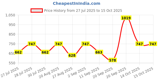 myntra.com Athena Grey Embellished Off-Shoulder Smocked Top athena Price History Graph from 27 Jul 2025 to 15 Oct 2025