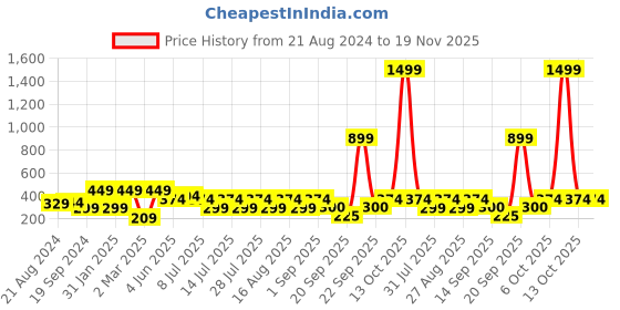 myntra.com Athena Grey Floral Twist & Knot Top athena Price History Graph from 21 Aug 2024 to 19 Nov 2025