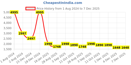 myntra.com Athena Grey Hooded Over Coat athena Price History Graph from 1 Aug 2024 to 7 Dec 2025