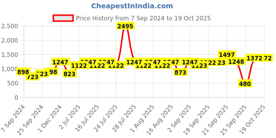 myntra.com Athena Grey Striped Scuba Sheath Dress athena Price History Graph from 7 Sep 2024 to 19 Oct 2025