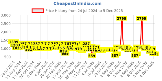 myntra.com Athena Grey V Neck Puff Sleeves Blingy Dress athena Price History Graph from 24 Jul 2024 to 5 Dec 2025
