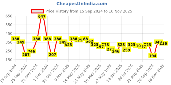 myntra.com Athena Halter Neck Cotton Cut Out Crop Top athena Price History Graph from 15 Sep 2024 to 16 Nov 2025