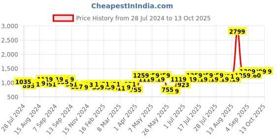 myntra.com Athena Halter Neck Opaque A-Line Midi Dress athena Price History Graph from 28 Jul 2024 to 8 Oct 2025