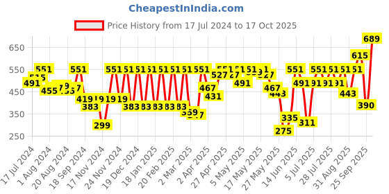 myntra.com Athena Halter Neck Ruffles Regular Top athena Price History Graph from 17 Jul 2024 to 17 Oct 2025
