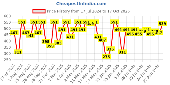 myntra.com Athena Halter Neck Ruffles Regular Top athena Price History Graph from 17 Jul 2024 to 17 Oct 2025