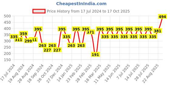 myntra.com Athena Halter Neck Ruffles Regular Top athena Price History Graph from 17 Jul 2024 to 17 Oct 2025