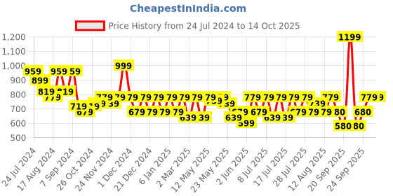 myntra.com Athena Halter Neck Scuba Regular Top athena Price History Graph from 24 Jul 2024 to 14 Oct 2025