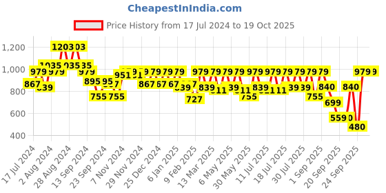 myntra.com Athena Halter Neck Sheath Sleeveless Opaque Midi Dress athena Price History Graph from 17 Jul 2024 to 18 Oct 2025
