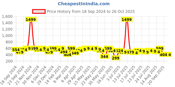 myntra.com Athena Halter Neck Top athena Price History Graph from 18 Sep 2024 to 26 Oct 2025
