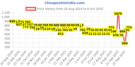 myntra.com Athena High-Low Top athena Price History Graph from 24 Aug 2024 to 8 Oct 2025
