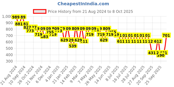 myntra.com Athena High-Low Top athena Price History Graph from 21 Aug 2024 to 8 Oct 2025