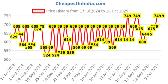 myntra.com Athena High Neck Scuba Net Crop Top athena Price History Graph from 17 Jul 2024 to 18 Oct 2025