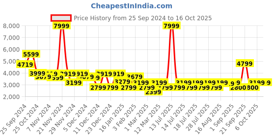 myntra.com Athena Hip Length Overcoat athena Price History Graph from 25 Sep 2024 to 15 Oct 2025