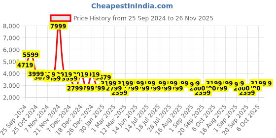 myntra.com Athena Hip Length Overcoat athena Price History Graph from 25 Sep 2024 to 25 Nov 2025