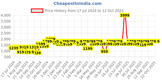 myntra.com Athena Hooded Top with Joggers athena Price History Graph from 17 Jul 2024 to 12 Oct 2025