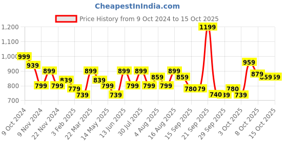 myntra.com Athena Immutable Applique Cotton Shirt Style Top athena immutable Price History Graph from 9 Oct 2024 to 14 Oct 2025
