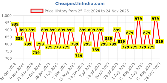 myntra.com Athena Immutable Applique Cotton Shirt Style Top athena immutable Price History Graph from 25 Oct 2024 to 24 Nov 2025