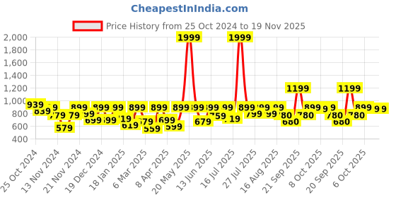 myntra.com Athena Immutable Applique Cotton Shirt Style Top athena immutable Price History Graph from 25 Oct 2024 to 18 Nov 2025
