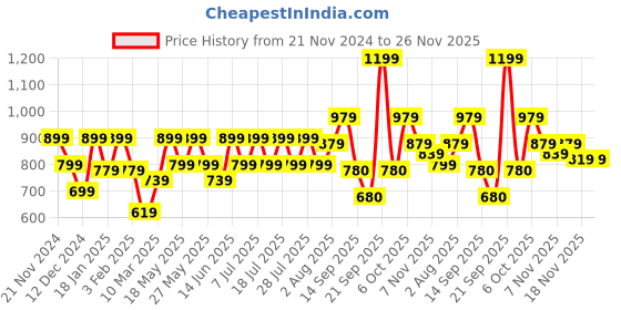 myntra.com Athena Immutable Applique Cotton Shirt Style Top athena immutable Price History Graph from 21 Nov 2024 to 26 Nov 2025