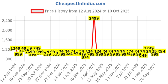 myntra.com Athena Immutable Belted Shirt Midi Dress athena immutable Price History Graph from 12 Aug 2024 to 10 Oct 2025