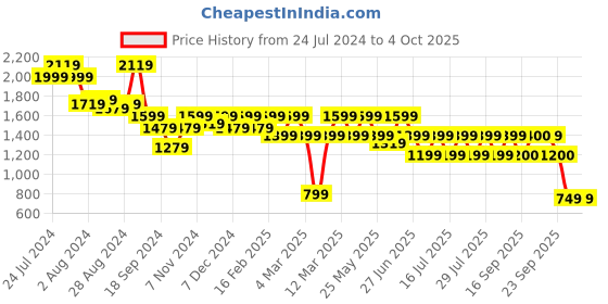 myntra.com ATHENA IMMUTABLE Boat Neck Extended Sleeves Pure Cotton Top & Trouser Co-Ords athena immutable Price History Graph from 24 Jul 2024 to 4 Oct 2025