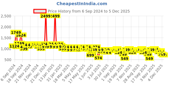myntra.com Athena Immutable Boat Neck Maxi Dress athena immutable Price History Graph from 6 Sep 2024 to 5 Dec 2025