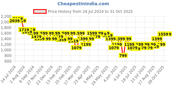 myntra.com Athena Immutable Boat Neck Short Extended Sleeves Top With Trousers Pure Cotton Co-Ords athena immutable Price History Graph from 24 Jul 2024 to 30 Oct 2025