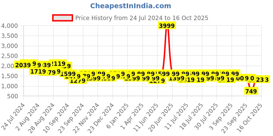 myntra.com Athena Immutable Boat Neck Short Extended Sleeves Tunic With Trousers Pure Cotton Co-Ords athena immutable Price History Graph from 24 Jul 2024 to 15 Oct 2025