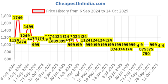 myntra.com Athena Immutable Bodycon Maxi Dress athena immutable Price History Graph from 6 Sep 2024 to 14 Oct 2025