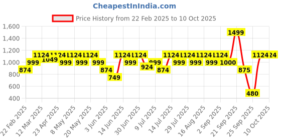 myntra.com Athena Immutable Bodycon Maxi Dress athena immutable Price History Graph from 22 Feb 2025 to 9 Oct 2025