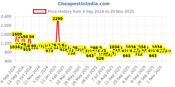 myntra.com Athena Immutable Bodycon Midi Dress athena immutable Price History Graph from 6 Sep 2024 to 29 Nov 2025