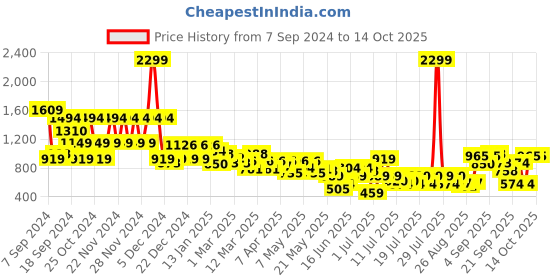 myntra.com Athena Immutable Bodycon Midi Dress athena immutable Price History Graph from 7 Sep 2024 to 14 Oct 2025