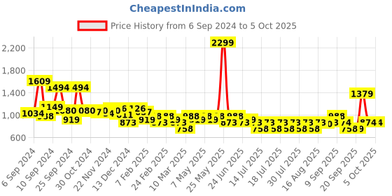 myntra.com Athena Immutable Bodycon Midi Dress athena immutable Price History Graph from 6 Sep 2024 to 4 Oct 2025