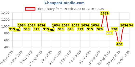 myntra.com Athena Immutable Bodycon Midi Dress athena immutable Price History Graph from 19 Feb 2025 to 12 Oct 2025