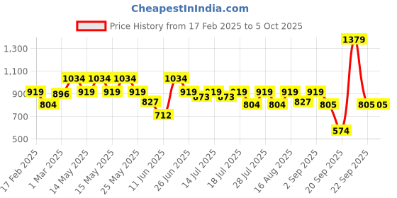 myntra.com Athena Immutable Bodycon Midi Dress athena immutable Price History Graph from 17 Feb 2025 to 4 Oct 2025