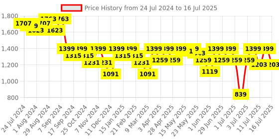 myntra.com Athena Immutable Colourblocked Basic Jumpsuit athena immutable Price History Graph from 24 Jul 2024 to 16 Jul 2025