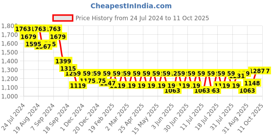 myntra.com Athena Immutable Colourblocked Formal Sheath Dress athena immutable Price History Graph from 24 Jul 2024 to 9 Oct 2025