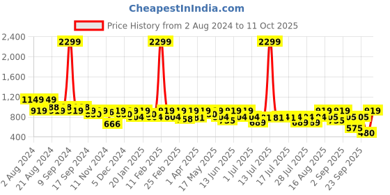 myntra.com Athena Immutable Colourblocked Scuba Sheath Dress athena immutable Price History Graph from 2 Aug 2024 to 11 Oct 2025