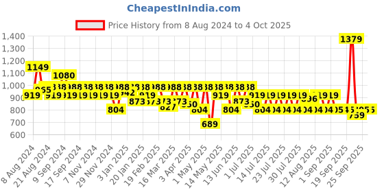 myntra.com Athena Immutable Colourblocked Scuba Sheath Dress athena immutable Price History Graph from 8 Aug 2024 to 4 Oct 2025