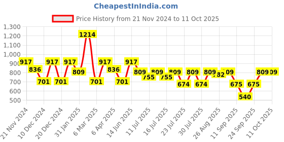 myntra.com Athena Immutable Cotton Shirt Style Crop Top athena immutable Price History Graph from 21 Nov 2024 to 4 Oct 2025