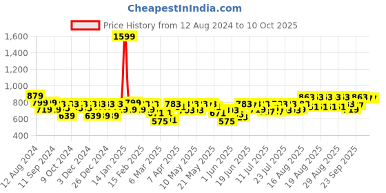 myntra.com Athena Immutable Crepe Shirt Style Top athena immutable Price History Graph from 12 Aug 2024 to 9 Oct 2025