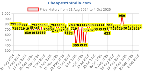 myntra.com Athena Immutable Crepe Shirt Style Top athena immutable Price History Graph from 21 Aug 2024 to 4 Oct 2025