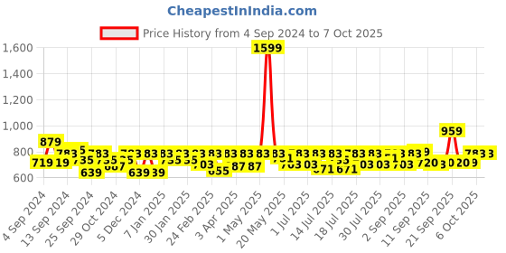 myntra.com Athena Immutable Crepe Top athena immutable Price History Graph from 4 Sep 2024 to 6 Oct 2025