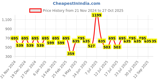 myntra.com Athena Immutable Cuffed Sleeves Net Shirt Style Crop Top athena immutable Price History Graph from 21 Nov 2024 to 27 Oct 2025