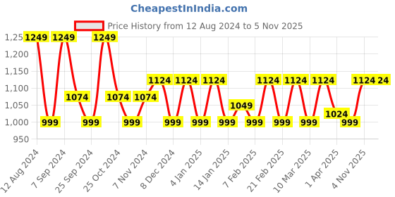 myntra.com Athena Immutable Curved Hem Shirt Midi Dress athena immutable Price History Graph from 12 Aug 2024 to 4 Nov 2025
