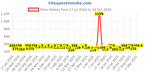 myntra.com Athena Immutable Cut-Outs Top athena immutable Price History Graph from 17 Jul 2024 to 26 Oct 2025